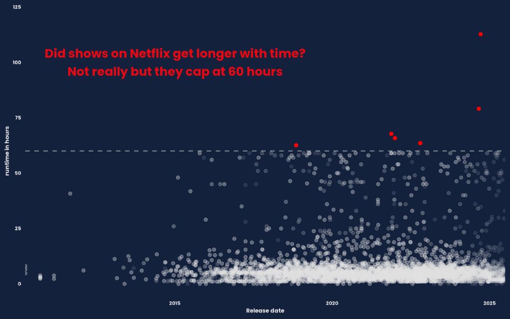 a plot that shows runtime in hours vs release date of netflix shows. Just a few are longer than 60 hours but a lot are just under 60 hours with majority being much shorter (under 25 hours)