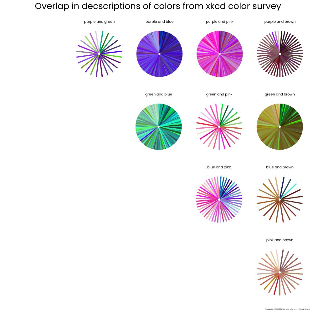 a plot showing overlaps in descriptions of colors (purple, pink, blue, brown and green) from the xkcd color survey