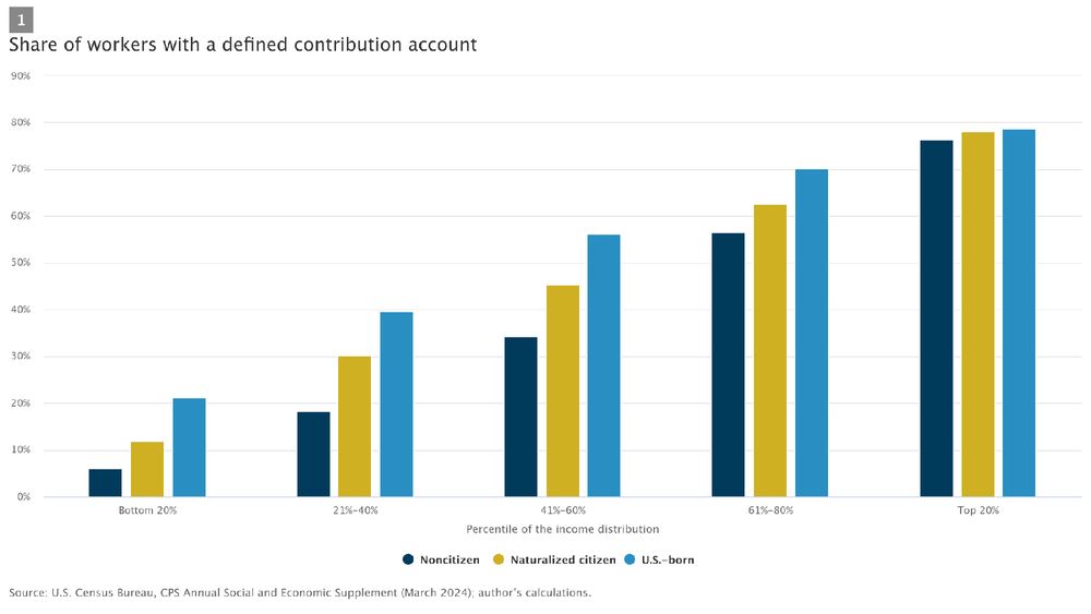A bar chart illustrating the share of workers with a defined contribution account.