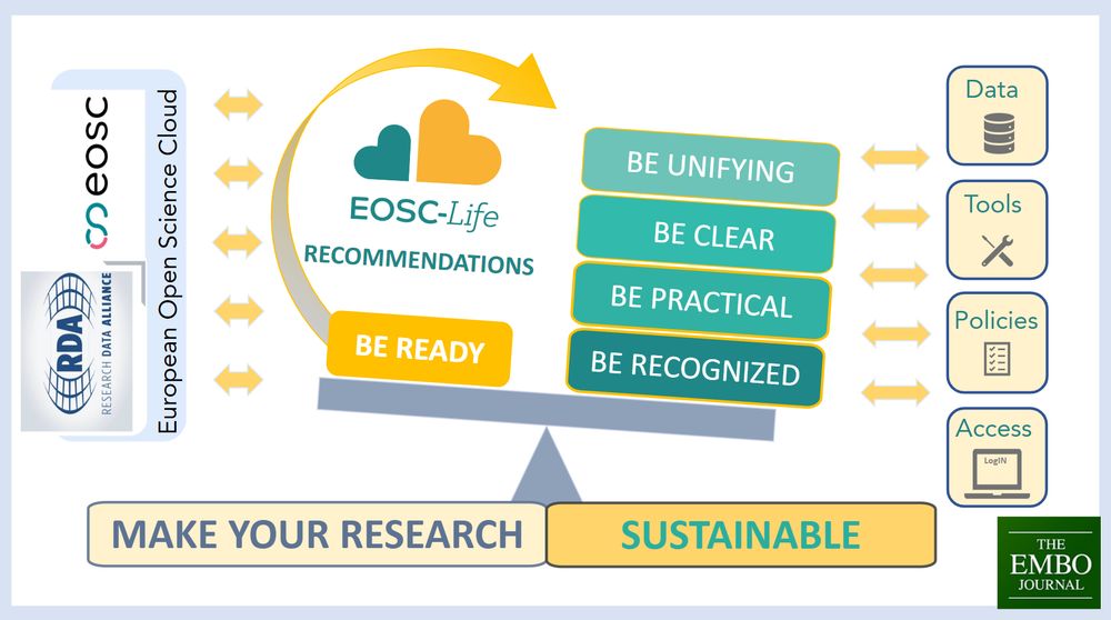 ✅ Are you passionate about hashtag#OpenScience and hashtag#FAIR principles, and curios how to make your research outputs more hashtag#sustainable? 
✅ Would you like to learn more about the role of hashtag#European Life Sciences Research Infrastructures (hashtag#LSRIs) in creating together solutions towards the hashtag#EOSC framework across scales?
