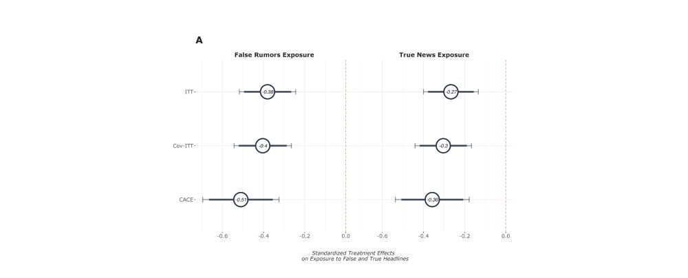Treatment effects of WhatsApp Multimedia Deactivation on self-reported exposure to false rumors and true news stories.