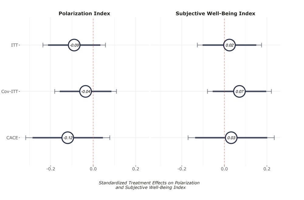 Treatment Effects of WhatsApp Multimedia Deactivation on Polarization and Subjective Well-Being