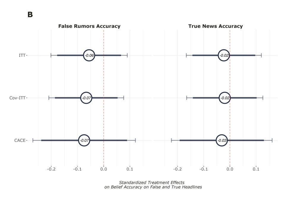 Treatment effects of WhatsApp Multimedia Deactivation on False Rumors Accuracy and True News Accuracy Judgments