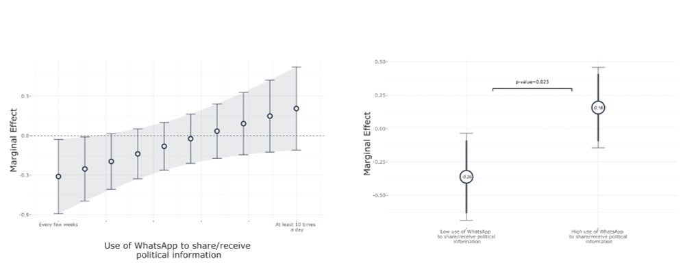 Marginal Treatment Effects of WhatsApp Multimedia Deactivation on Belief Accuracy conditional on using WhatsApp to receive and share information about politics