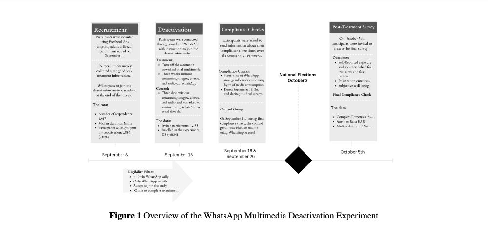 Overview of the WhatsApp Multimedia Deactivation Experiment