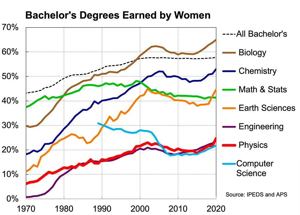 Graph showing the percentage of bachelors degrees that were earned by women in STEM fields in the USA from 1970 to 2020 