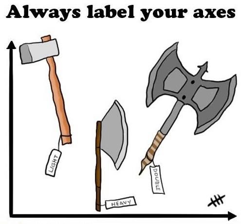Image of a graph with two perpendicular axes. The graph has three axes drawn on it with labels attached: a Light axe, a Heavy axe and a Double axe. The title of the graph is "Always label your axes"
