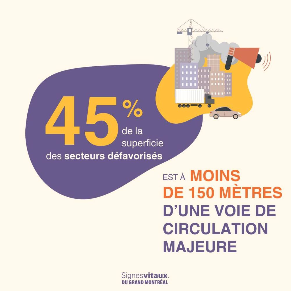 45% de la superficie des secteurs défavorisés est à moins de 150 mètres d'une voie de circulation majeure.
