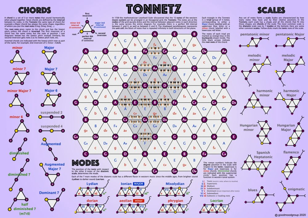A poster of Leonhard Euler's Tonnetz; a series of spatial representations of musical notes laid out as a hexagonal or triangular grid, with major third intervals on one edge, minor thirds on the other, and fifths crossing horizontally.

With this, cords are described as lines and shapes, and have audible characteristics in common based on their shape.