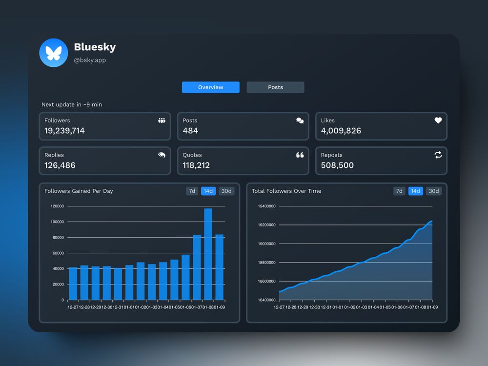 Charts showing follower growth for the bsky.app account on dopplersky.com
