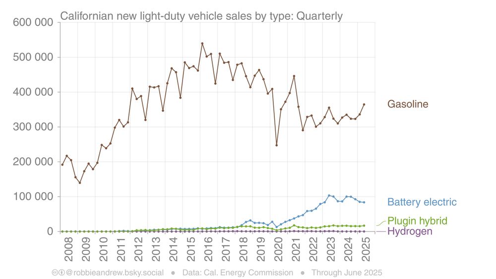 Graph showing: Californian new light-duty vehicle sales by type: Monthly