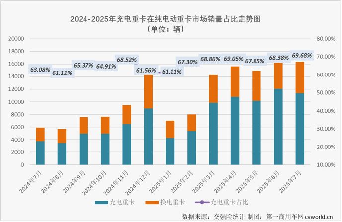 Graph showing: 2024-2025 Trend Chart of the Sales Share of Charging Heavy-Duty Trucks in the Pure Electric Heavy-Duty Truck Market