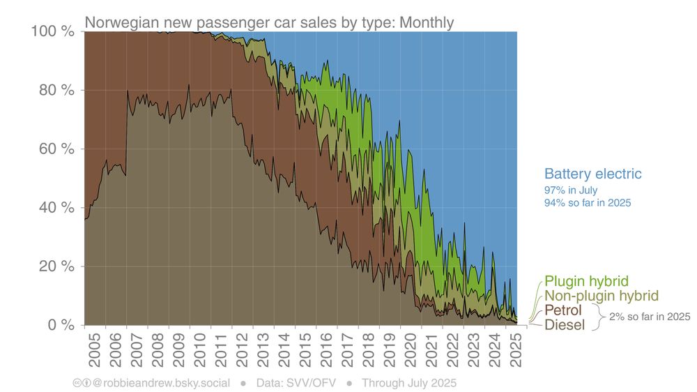 Graph showing: Norwegian new passenger car sales by type: Monthly