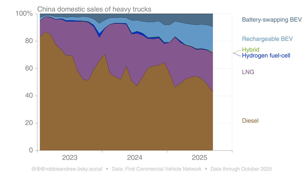Graph showing: China domestic sales of heavy trucks.