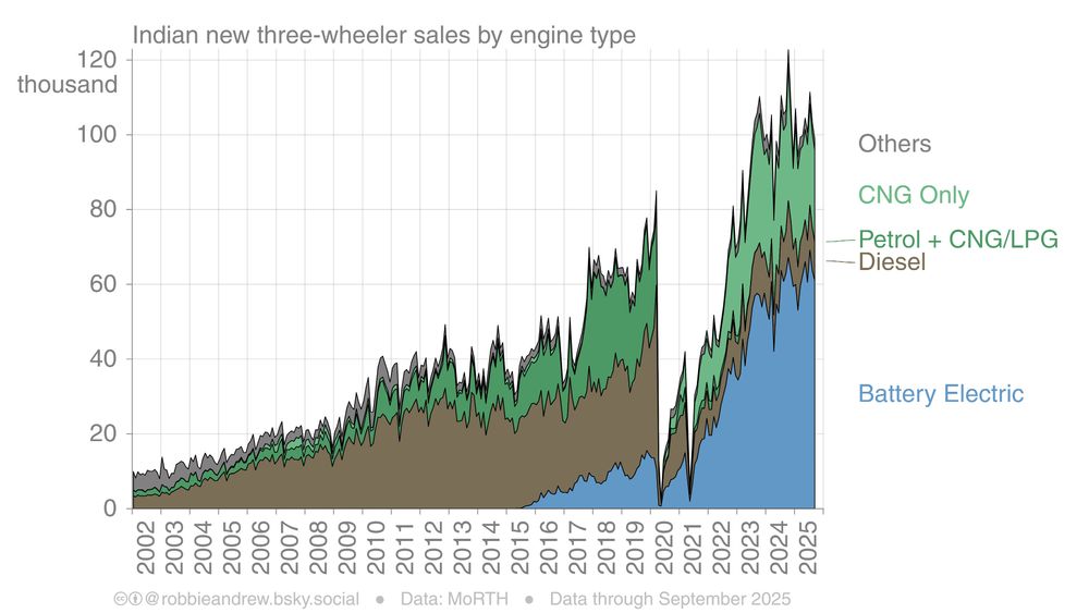 Graph showing: Indian new three-wheeler sales by engine type