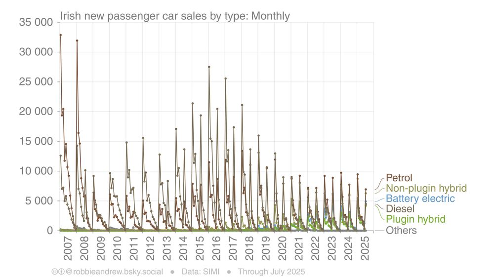 Graph showing: Irish new passenger car sales by type: Monthly