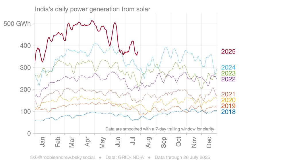 Graph showing: India's daily power generation from solar