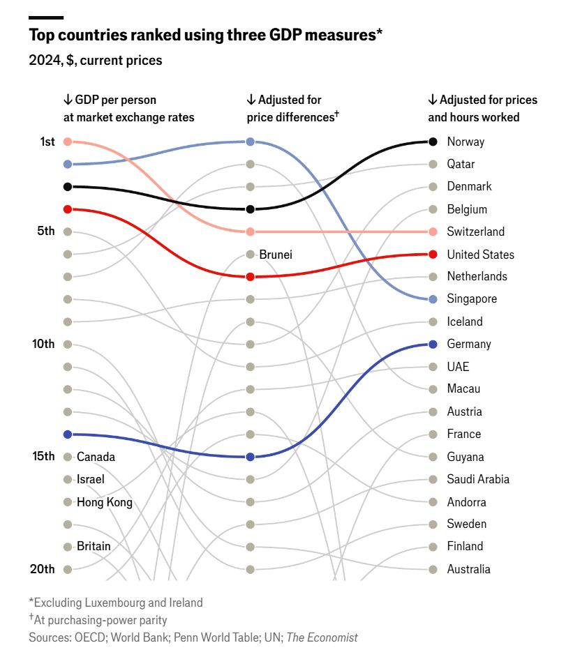 Chart showing Top countries ranked using three GDP measures, from The Economist