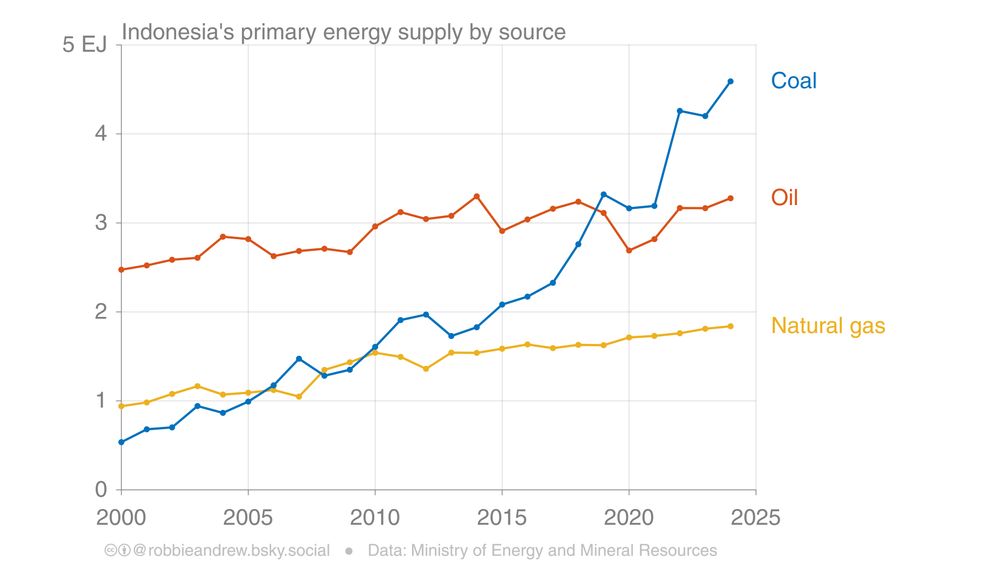 Graph showing: Indonesia's primary energy supply by source