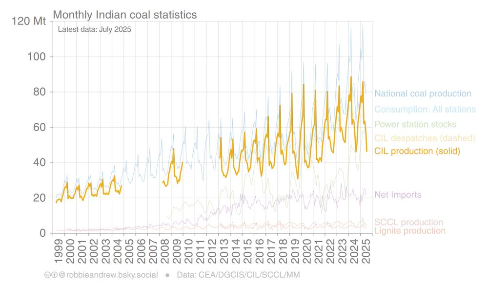 Graph showing: Monthly Indian coal statistics