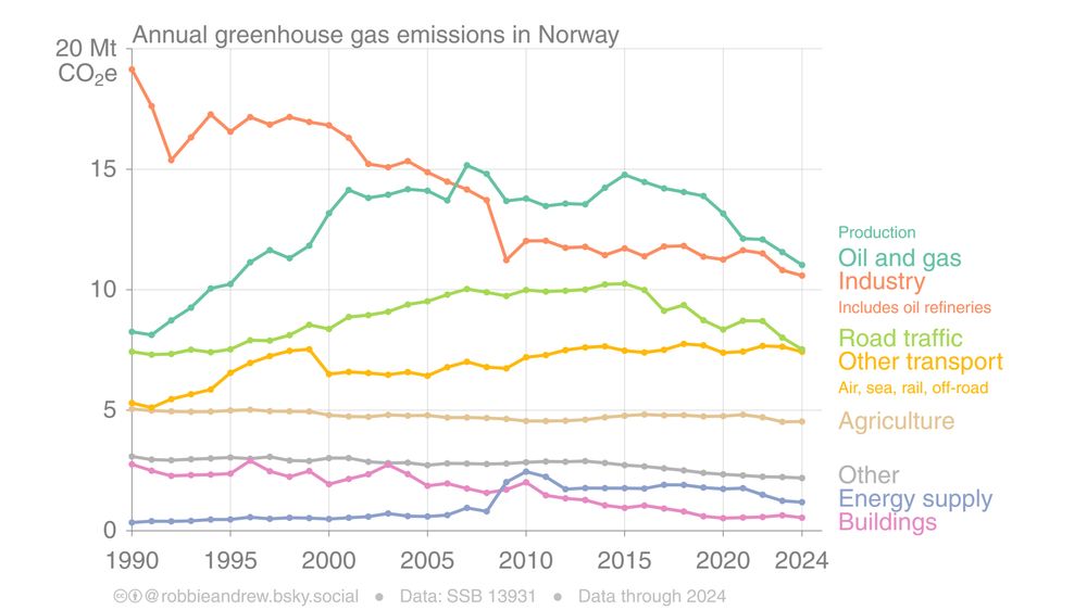 Graph showing: Annual greenhouse gas emissions in Norway