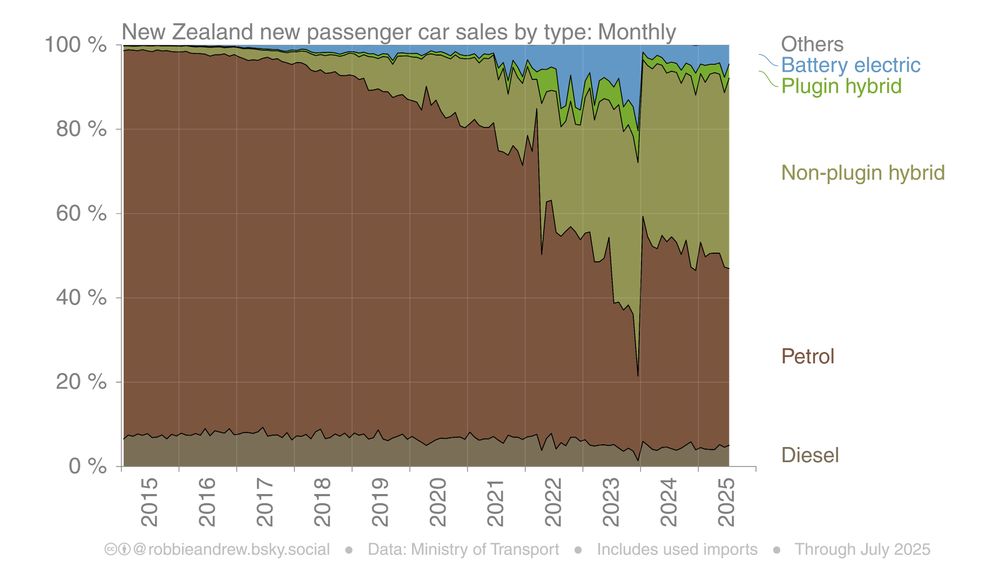 Graph showing: New Zealand new passenger car sales by type: Monthly