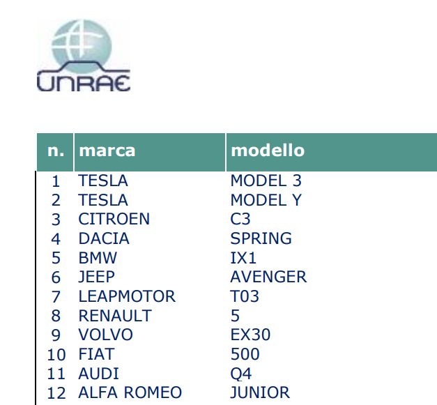 Screenshot of Italian vehicle registration report for Jan-July 2025.