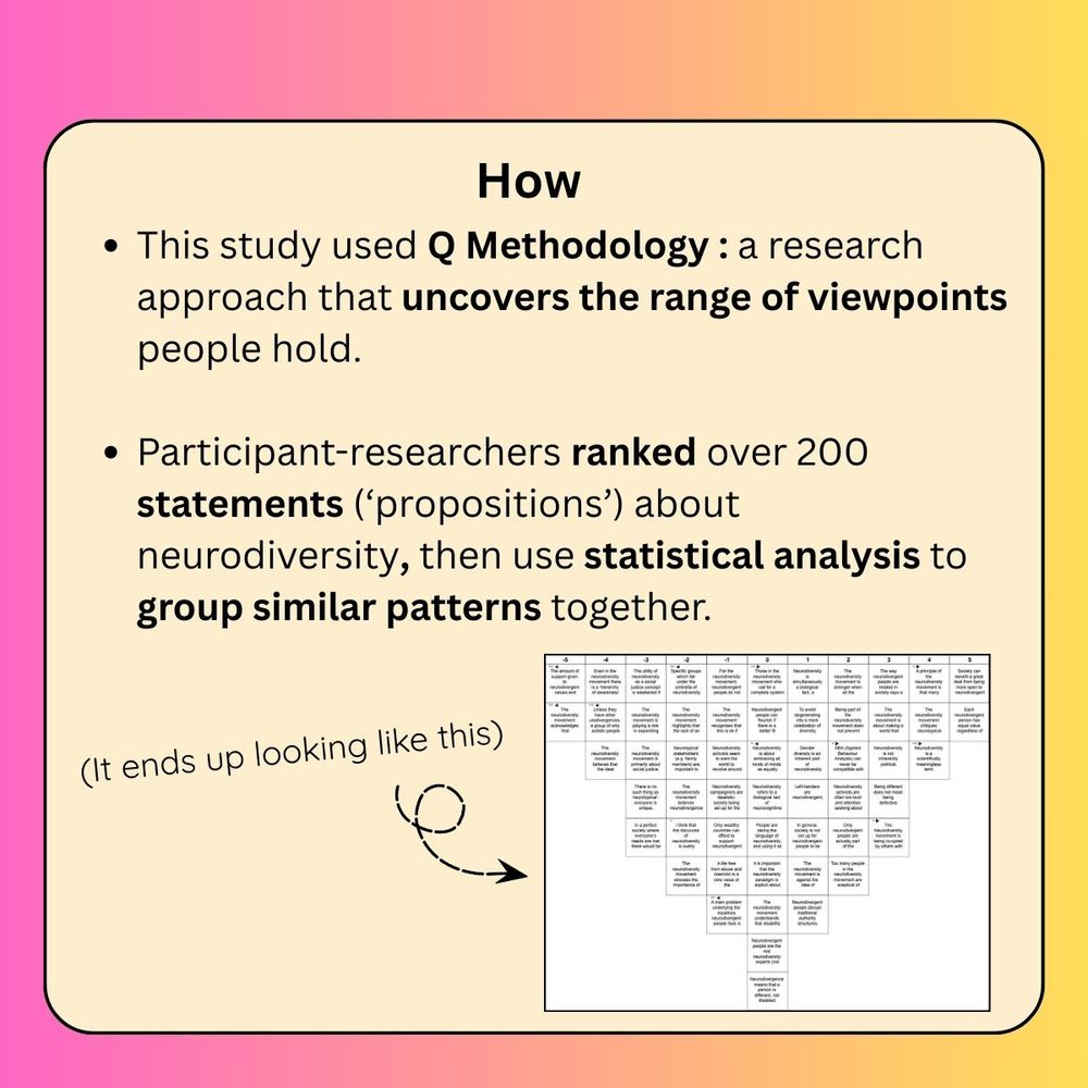 Pink to yellow fade background. Beige text box reads:
How. This study used Q Methodology : a research approach that uncovers the range of viewpoints people hold.

Participant-researchers ranked over 200 statements (‘propositions’) about neurodiversity, then use statistical analysis to group similar patterns together.

Text in brackets, below, reads: It ends up looking like this. Bendy arrow points to a small black and white arrangement of boxes with text inside – too small to read. Image is for illustrative purposes.