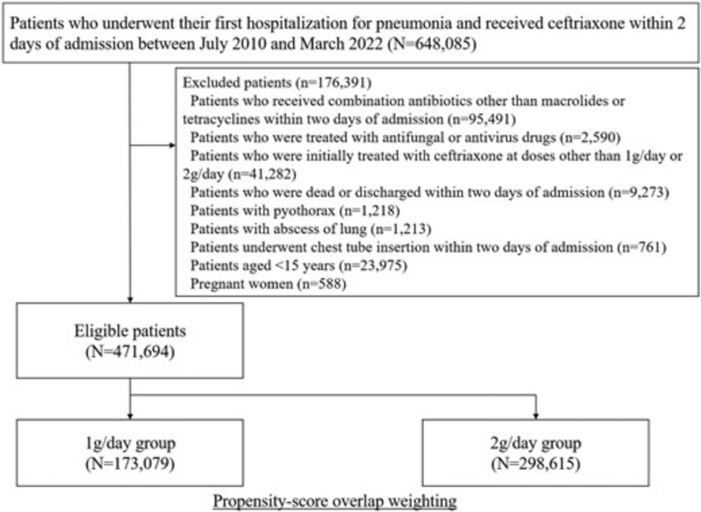 Outcomes of ceftriaxone 2 g versus 1 g daily in hospitalized patients with pneumonia: a nationwide retrospective cohort study