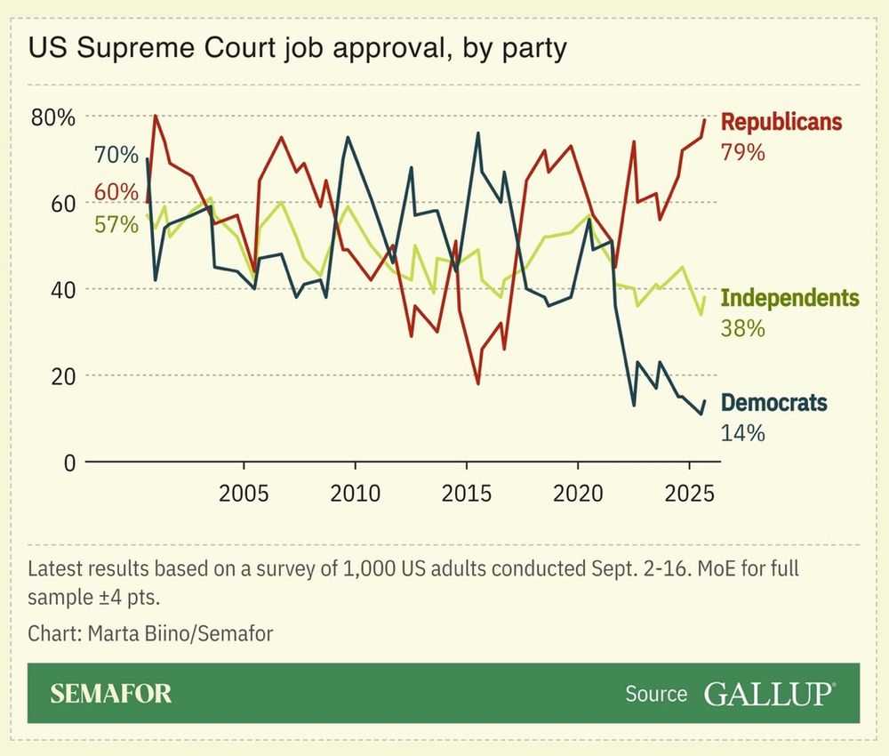 Semafor.com graph showing approval of Congress by political affiliation. It is only positive with Republicans.