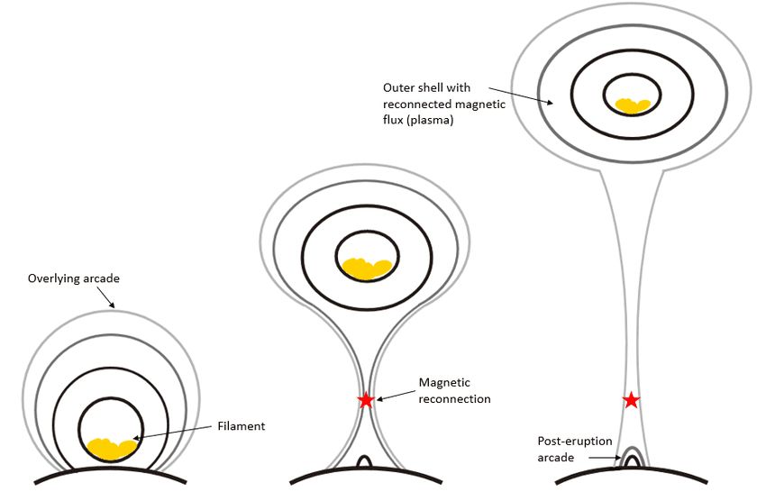A diagram showing a CME at 3 stages of evolution.
The first shows the surface of the sun with a filament containing plasma. Magnetic loops surround it.
The second shows that the filament of plasma has moved upwards and the surrounding loops are bowing inward where they're stretched out underneath, looking almost like a balloon or inverted water droplet. The point where the loops almost touch is marked with a red star labeled "Magnetic Reconnection".
The third stage shows the bubble of fillament plasma has moved up and away from the sun and is labeled "outer shell with reconnected magnetic flux plasma". The loops stretching back downwards are greyed out and very long now. Below them we see a few small arches of magnetic field labeled "post eruption arcade"