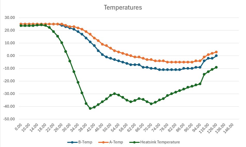 A graph titled "temperatures." The x-axis is time, in mins and spans from 0 to 146. The y-axis is temperature, in degs C, and spans from 30 to -50. The graph has three colored lines on it, indicating the temperature of detector A, B and the heatsink.

All three lines are roughly flat until +24 mins when the heatsink starts to experience cooling at a rate of -2.46 deg C/min. At roughly 42 mins, cooling stopped and the heatsink temperature started to rise. From that point onwards the heatsink temperature slowly oscillates around -35C as we toggle on and off the cooling.

Both detectors start showing a drop from their starting 25C at 26mins, and cool with a far lower slope  (-0.246 C/min). Detector A is about 3C to 8C warmer than B at all times, due to its longer heat strap. Both detectors reach the target of 0C at 60mins.