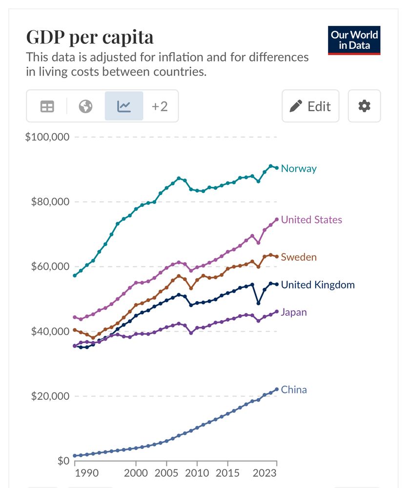 Graph of GDP per capita by country, with Norway at the top.