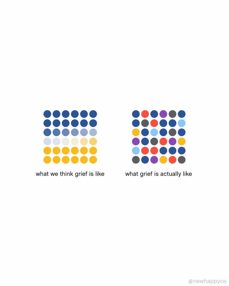 What we think grief looks like (a series of blue dogs becoming yellow)
What grief is actually like (an array of different colors)