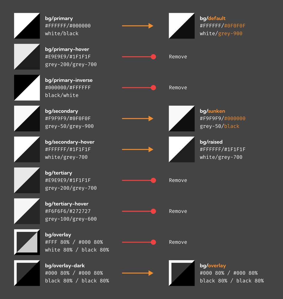 A series of variables and colors with arrows showing them changing into other values and names. Many of the original variables are being removed.