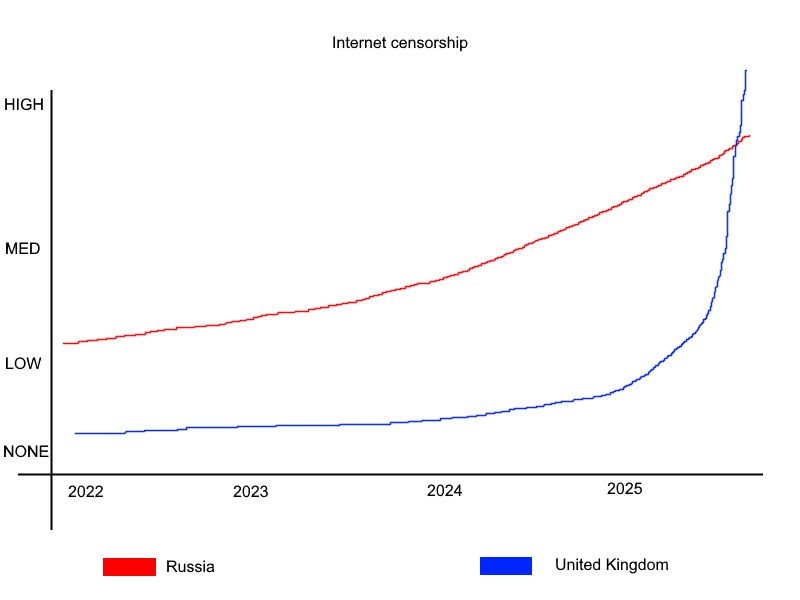 graph of internet censorship I made up which shows Russia and the United Kingdom. In this graph, Russia's Internet censorship grows from "low" to mid-high slowly between 2022 and 2025, while the United Kingdom's censorship grows sharply near mid 2025