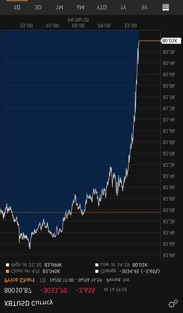 Graph of declining Bitcoin value flipped upside down 