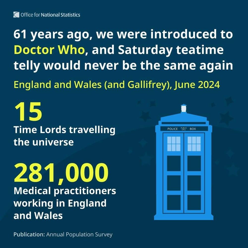 Infographic with data from the Annual Population Survey, and a TARDIS graphic:

61 years ago, we were introduced to Doctor Who, and Saturday teatime telly would never be the same again 

England and Wales (and Gallifrey), June 2024

15 Time Lords 

281,000 Medical practitioners working in England and Wales 