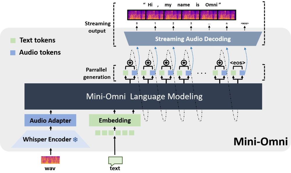 Papers with Code - Mini-Omni: Language Models Can Hear, Talk While Thinking in Streaming