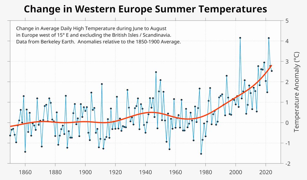 Change in Western Europe Summer Temperatures
Data from Berkeley Earth. Anomalies relative to the 1850-1900
The curve starts exponential rise in the 1980ies