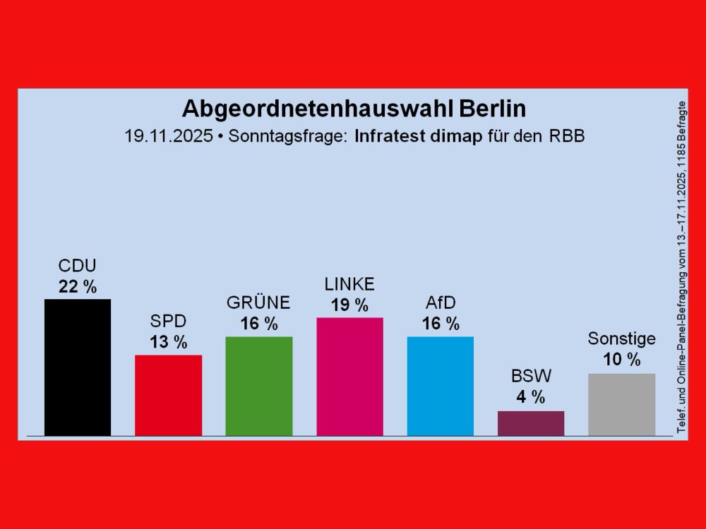 Abgeordnetenhauswahl Berlin

19.11.2025 • Sonntagsfrage: Infratest dimap für den RBB


CDU
22%

SPD
13 %

GRÜNE
16 %

LINKE
19 %

AfD
16 %

BSW
4 %

Sonstige
10 %