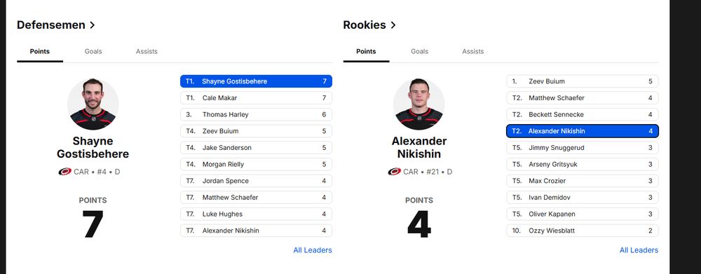 From NHL dot com, showing Shayne Gostisbehere tied for first in the league in points for NHL defensemen and Alexander Nikishin tied for 2nd in points for NHL rookies.
