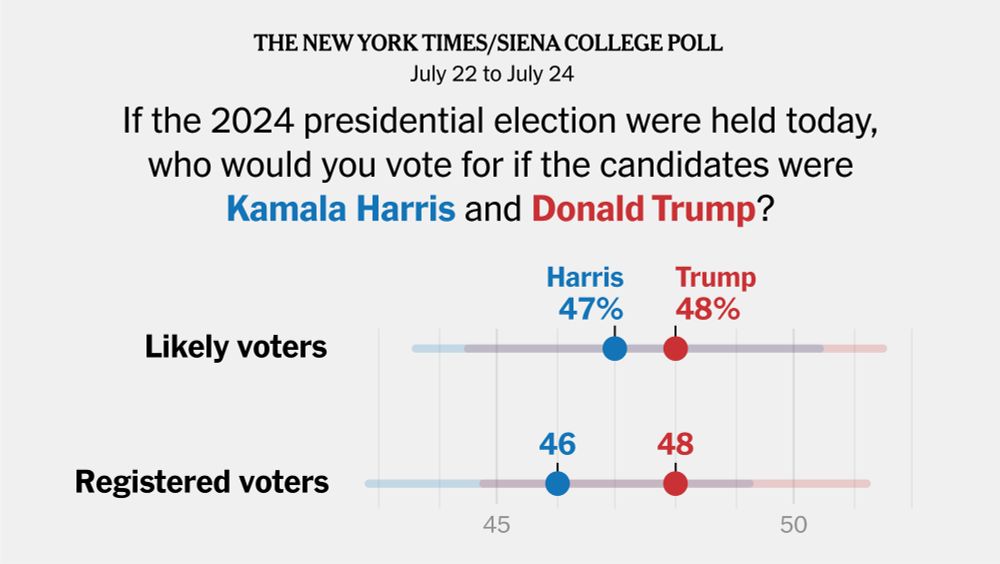 Harris Narrows Gap Against Trump, Times/Siena Poll Finds