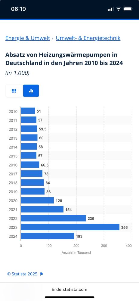Absatzzahlen Wärmepumpen lt.stat Bubdesamt, es gibt beginnend 2020 einen Anstieg und 2024 eine Halbierung ggü. 2023.