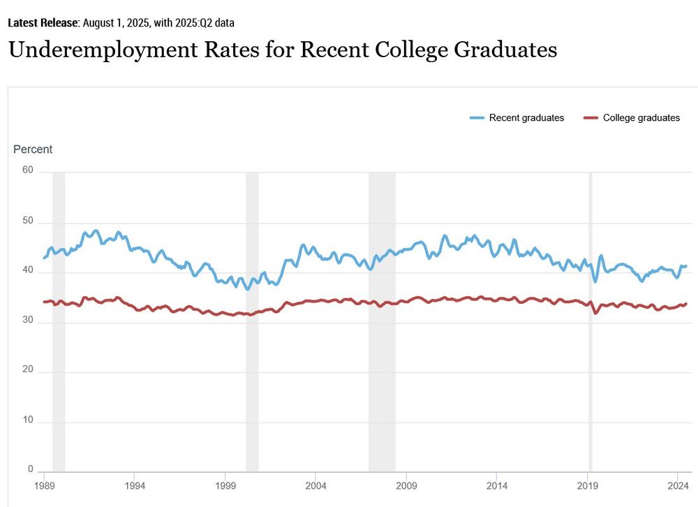 The underemployment rate for recent college grads (22 to 27) is over 40%.

