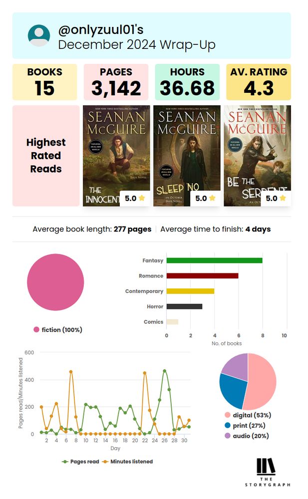 December 2024 Readong Wrap-Up infographic 
Books: 15
Pages: 3,142
Hours: 36.68
Avg. Rating: 4.3
Highest Rated Reads: The Innocent Sleep, Sleep No More, Be the Serpent, all five star
Avg. Book length: 277 pages
Avg. Time to finish: 4 days