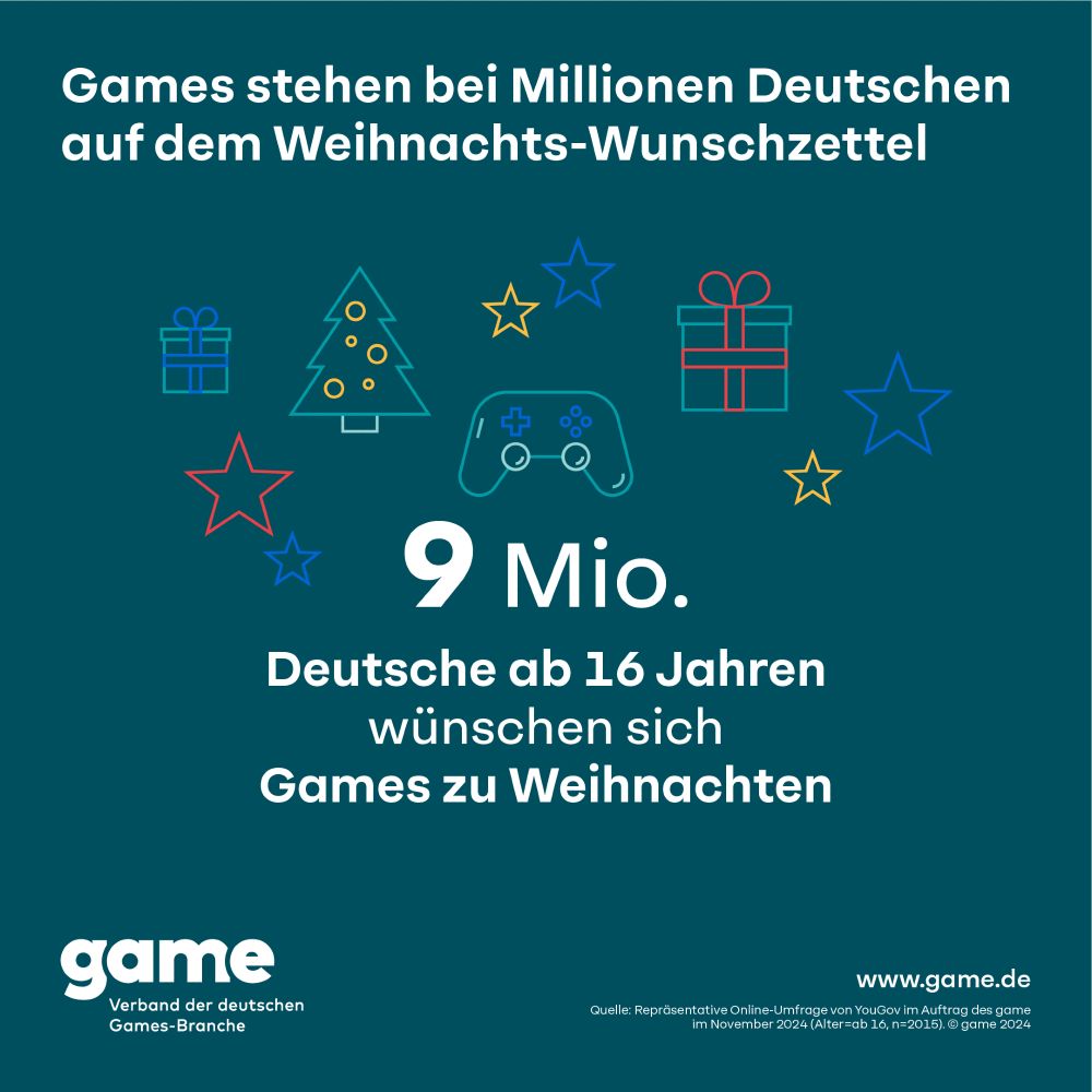 Games stehen bei Millionen Deutschen auf dem Weihnachts-Wunschzettel

9 Mio. Deutsche ab 16 Jahren wünschen sich Games zu Weihnachten