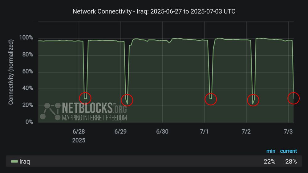 Graph from NetBlocks showing the network connectivity in Iraq, from June 27, 2025, to July 3, 2025.  The y-axis represents normalized connectivity, ranging from 0% to 100%, and the x-axis represents the dates. The green line representing Iraq's connectivity remains stable at around 100% throughout most of the time period, with a sharp drop on  the morning of June 28, a second sharp drop on the morning on June 29, a third sharp drop on the morning on July 1, a fourth sharp drop on the morning on July 2, and a fifth sharp drop on the morning on July 3. The drops in connectivity align with internet disruptions due to national exams. The minimum and current connectivity levels are indicated as 22% and 28%, respectively. The chart has a dark background with five red circles highlighting the declines.