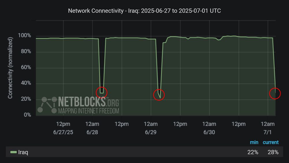 Graph from NetBlocks showing the network connectivity in Iraq, from June 27, 2025, to July 1, 2025.  The y-axis represents normalized connectivity, ranging from 0% to 100%, and the x-axis represents the dates. The green line representing Iraq's connectivity remains stable at around 100% throughout most of the time period, with a sharp drop on  the morning of June 28, a second sharp drop on the morning on June 29, and a third sharp drop on the morning on July 1. The drops in connectivity align with internet disruptions due to national exams. The minimum and current connectivity levels are indicated as 22% and 28%, respectively. The chart has a dark background with three red circles highlighting the declines.