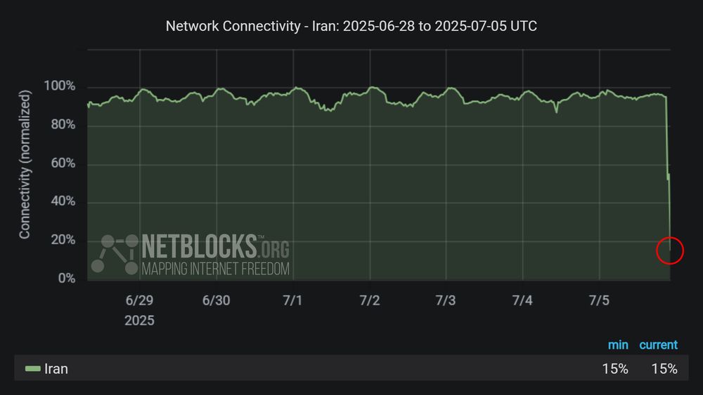 Graph from NetBlocks showing the network connectivity in Iran, from June 28, 2025, to July 05, 2025. The y-axis represents normalized connectivity, ranging from 0% to 100%, and the x-axis represents the dates. The green line representing Iran's connectivity remains stable at around 100%, with a sharp drop on July 5. The minimum and current connectivity levels are indicated as 15% and 15%, respectively. The chart has a dark background with a red circle highlighting the decline at the end of the period.